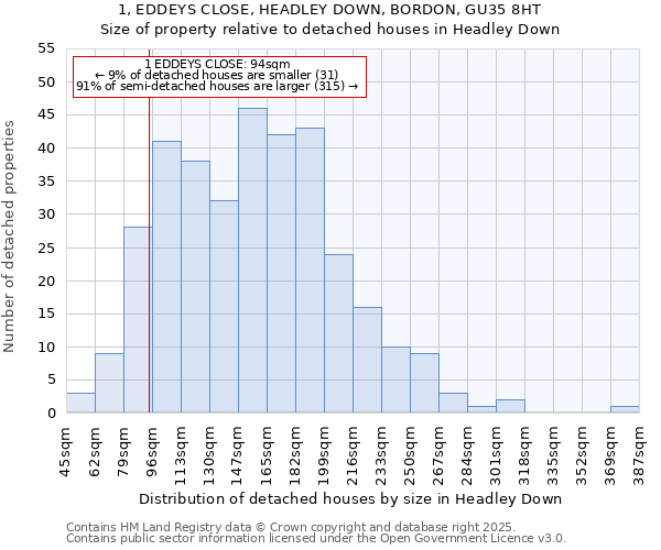 1, EDDEYS CLOSE, HEADLEY DOWN, BORDON, GU35 8HT: Size of property relative to detached houses in Headley Down