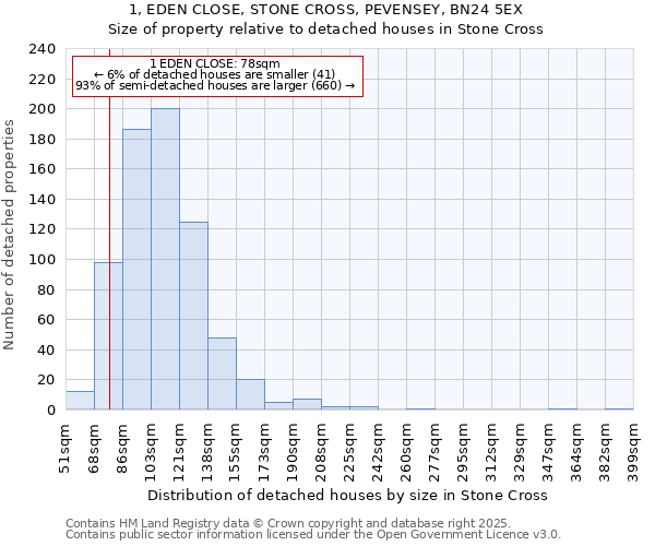 1, EDEN CLOSE, STONE CROSS, PEVENSEY, BN24 5EX: Size of property relative to detached houses in Stone Cross