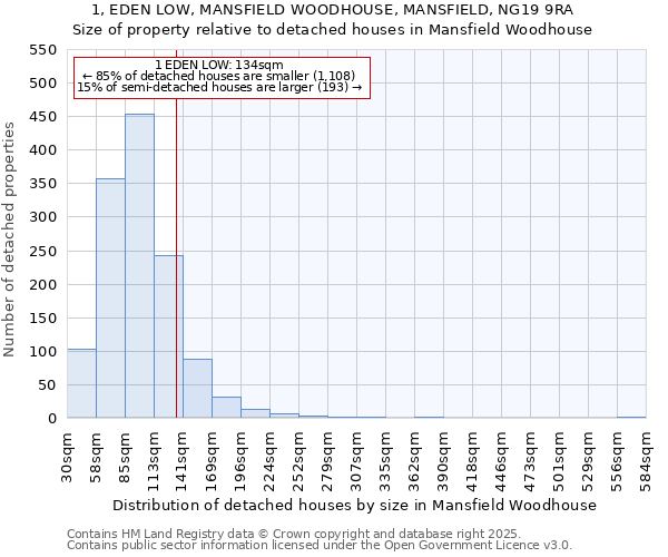 1, EDEN LOW, MANSFIELD WOODHOUSE, MANSFIELD, NG19 9RA: Size of property relative to detached houses in Mansfield Woodhouse