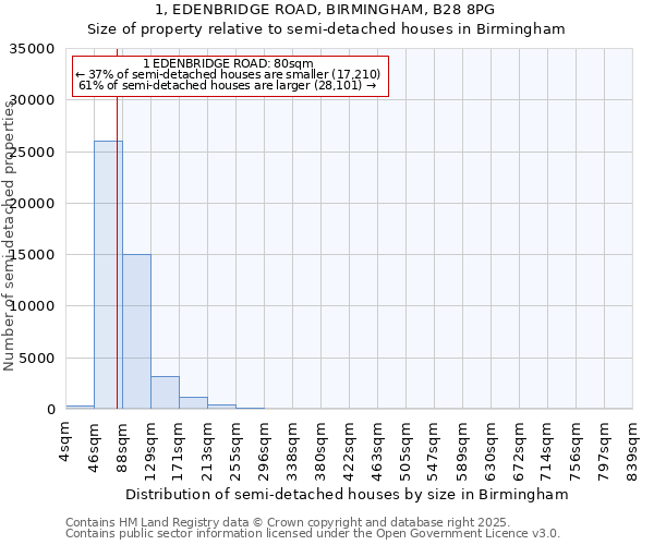 1, EDENBRIDGE ROAD, BIRMINGHAM, B28 8PG: Size of property relative to detached houses in Birmingham