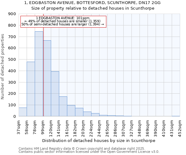 1, EDGBASTON AVENUE, BOTTESFORD, SCUNTHORPE, DN17 2GG: Size of property relative to detached houses in Scunthorpe