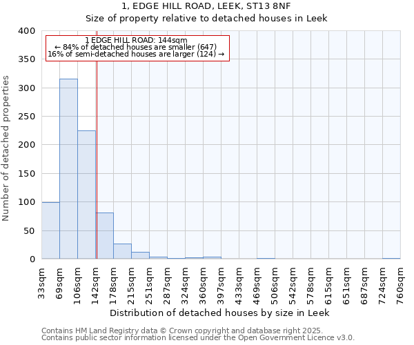 1, EDGE HILL ROAD, LEEK, ST13 8NF: Size of property relative to detached houses in Leek