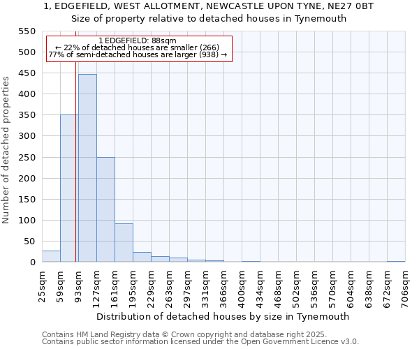 1, EDGEFIELD, WEST ALLOTMENT, NEWCASTLE UPON TYNE, NE27 0BT: Size of property relative to detached houses in Tynemouth