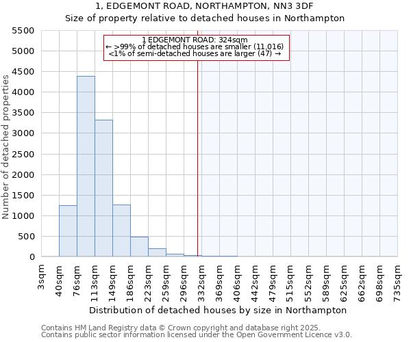 1, EDGEMONT ROAD, NORTHAMPTON, NN3 3DF: Size of property relative to detached houses in Northampton