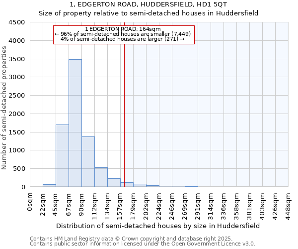 1, EDGERTON ROAD, HUDDERSFIELD, HD1 5QT: Size of property relative to detached houses in Huddersfield