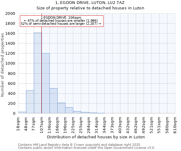 1, EGDON DRIVE, LUTON, LU2 7AZ: Size of property relative to detached houses in Luton