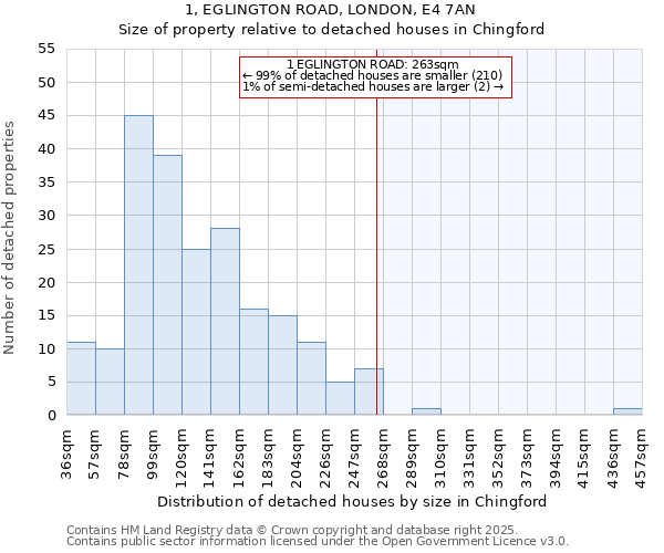 1, EGLINGTON ROAD, LONDON, E4 7AN: Size of property relative to detached houses in Chingford