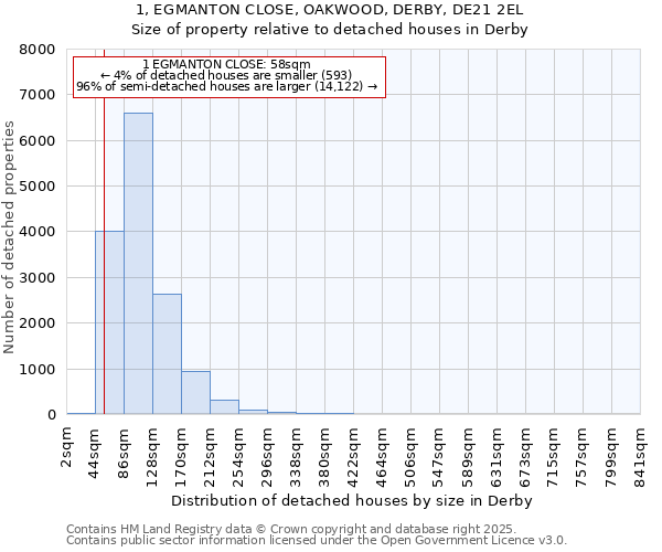 1, EGMANTON CLOSE, OAKWOOD, DERBY, DE21 2EL: Size of property relative to detached houses in Derby