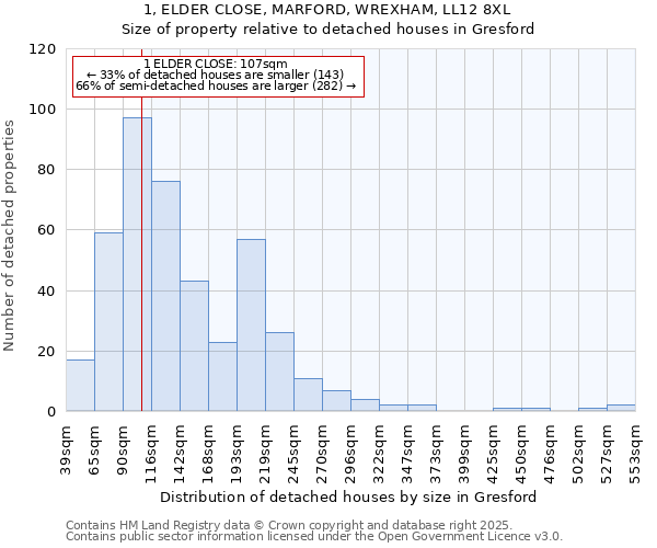 1, ELDER CLOSE, MARFORD, WREXHAM, LL12 8XL: Size of property relative to detached houses in Gresford