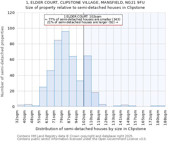 1, ELDER COURT, CLIPSTONE VILLAGE, MANSFIELD, NG21 9FU: Size of property relative to detached houses in Clipstone