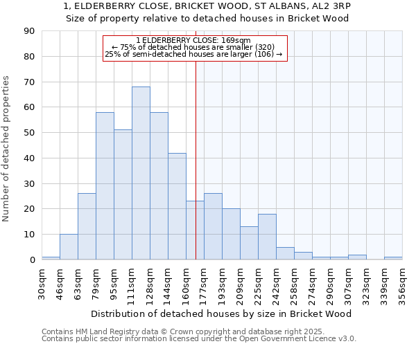 1, ELDERBERRY CLOSE, BRICKET WOOD, ST ALBANS, AL2 3RP: Size of property relative to detached houses in Bricket Wood