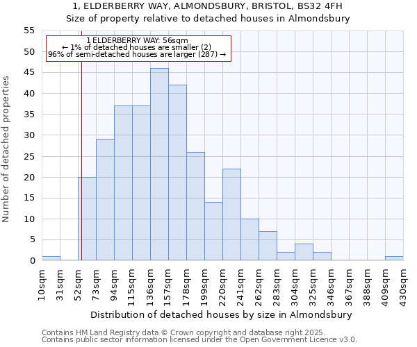 1, ELDERBERRY WAY, ALMONDSBURY, BRISTOL, BS32 4FH: Size of property relative to detached houses in Almondsbury