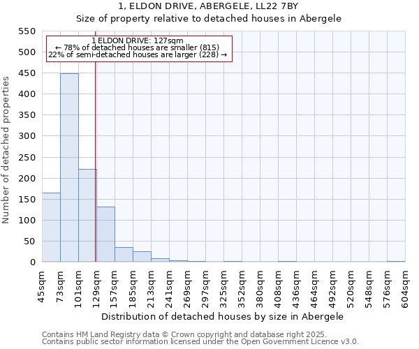 1, ELDON DRIVE, ABERGELE, LL22 7BY: Size of property relative to detached houses in Abergele