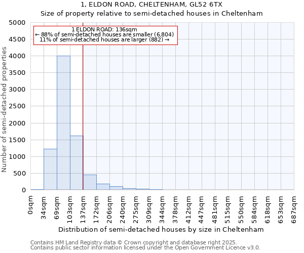 1, ELDON ROAD, CHELTENHAM, GL52 6TX: Size of property relative to detached houses in Cheltenham