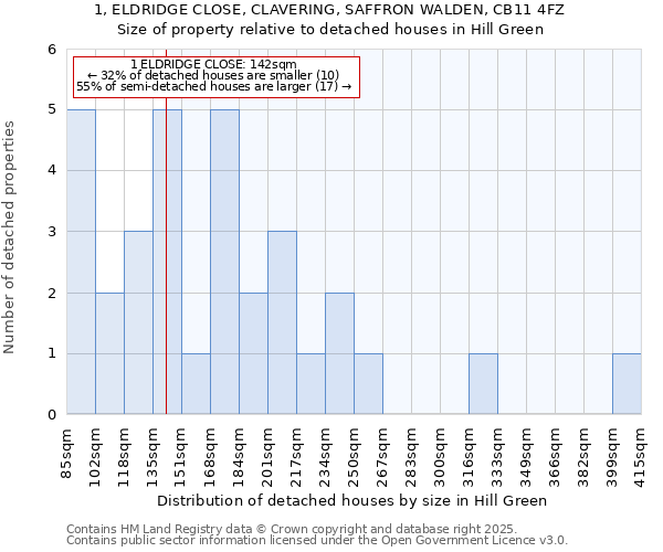 1, ELDRIDGE CLOSE, CLAVERING, SAFFRON WALDEN, CB11 4FZ: Size of property relative to detached houses in Hill Green