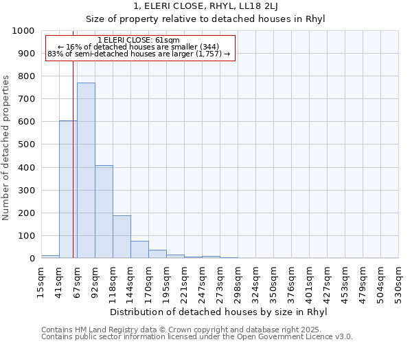 1, ELERI CLOSE, RHYL, LL18 2LJ: Size of property relative to detached houses in Rhyl