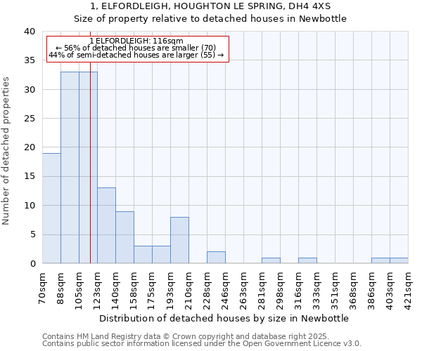 1, ELFORDLEIGH, HOUGHTON LE SPRING, DH4 4XS: Size of property relative to detached houses in Newbottle