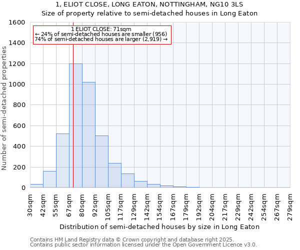 1, ELIOT CLOSE, LONG EATON, NOTTINGHAM, NG10 3LS: Size of property relative to detached houses in Long Eaton