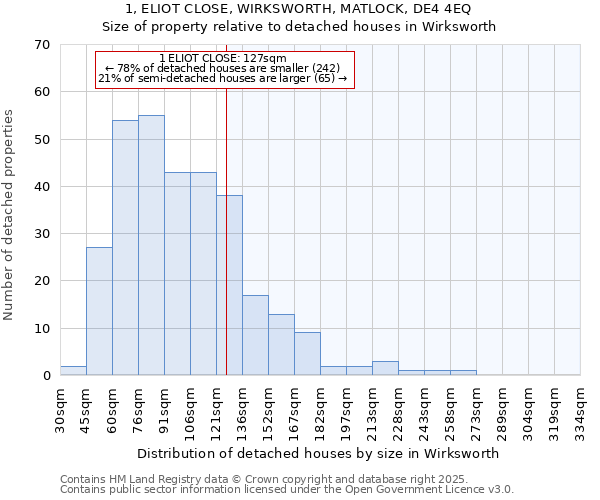 1, ELIOT CLOSE, WIRKSWORTH, MATLOCK, DE4 4EQ: Size of property relative to detached houses in Wirksworth