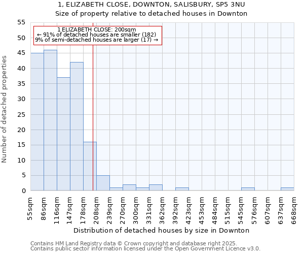 1, ELIZABETH CLOSE, DOWNTON, SALISBURY, SP5 3NU: Size of property relative to detached houses in Downton