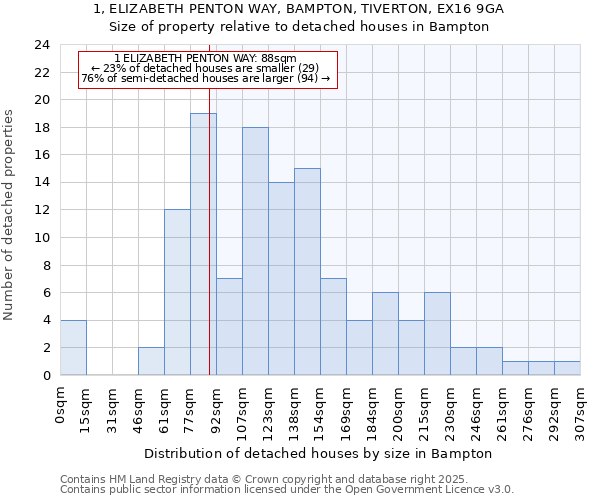 1, ELIZABETH PENTON WAY, BAMPTON, TIVERTON, EX16 9GA: Size of property relative to detached houses in Bampton