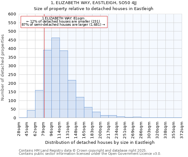 1, ELIZABETH WAY, EASTLEIGH, SO50 4JJ: Size of property relative to detached houses in Eastleigh