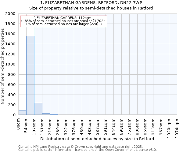 1, ELIZABETHAN GARDENS, RETFORD, DN22 7WP: Size of property relative to detached houses in Retford