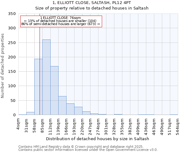 1, ELLIOTT CLOSE, SALTASH, PL12 4PT: Size of property relative to detached houses in Saltash