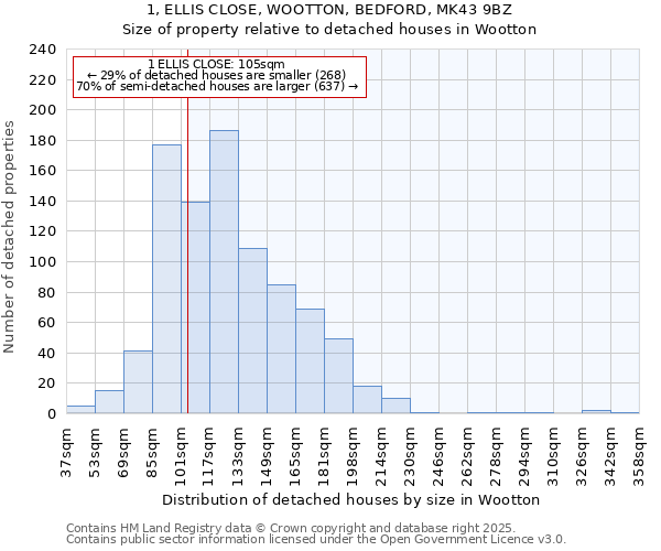 1, ELLIS CLOSE, WOOTTON, BEDFORD, MK43 9BZ: Size of property relative to detached houses in Wootton