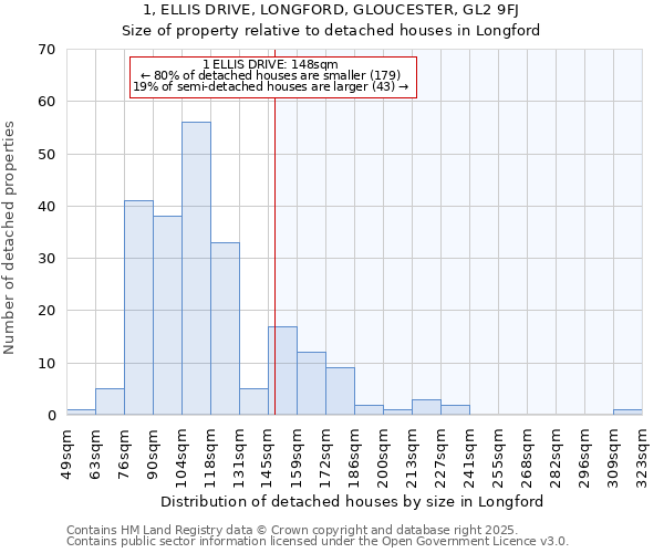 1, ELLIS DRIVE, LONGFORD, GLOUCESTER, GL2 9FJ: Size of property relative to detached houses in Longford