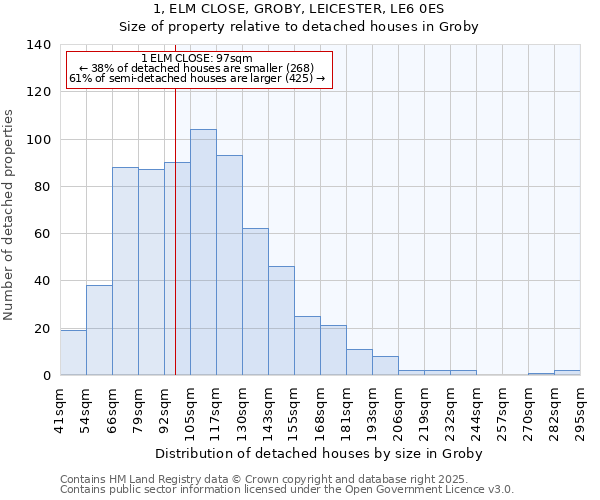 1, ELM CLOSE, GROBY, LEICESTER, LE6 0ES: Size of property relative to detached houses in Groby