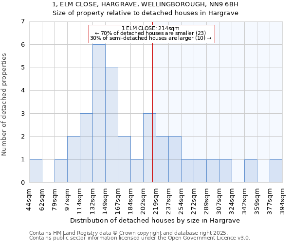 1, ELM CLOSE, HARGRAVE, WELLINGBOROUGH, NN9 6BH: Size of property relative to detached houses in Hargrave