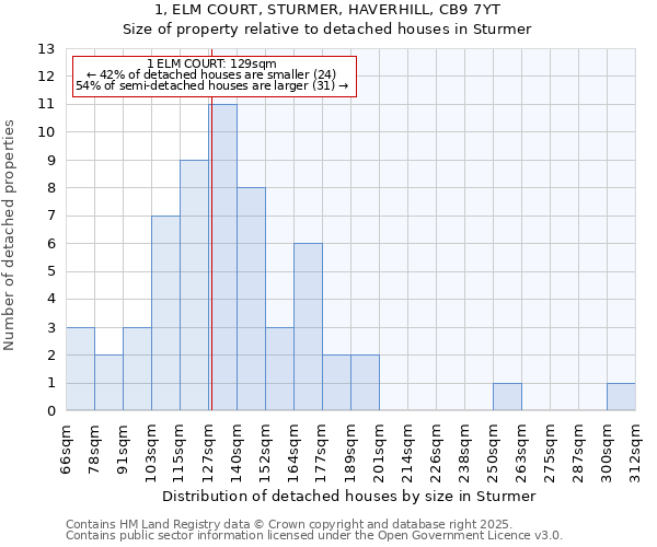 1, ELM COURT, STURMER, HAVERHILL, CB9 7YT: Size of property relative to detached houses in Sturmer