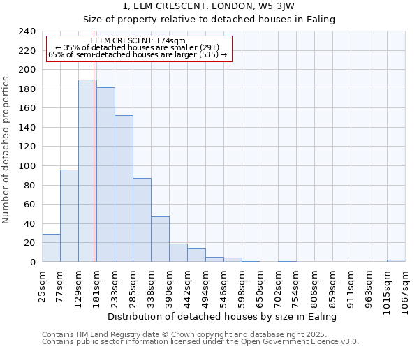 1, ELM CRESCENT, LONDON, W5 3JW: Size of property relative to detached houses in Ealing