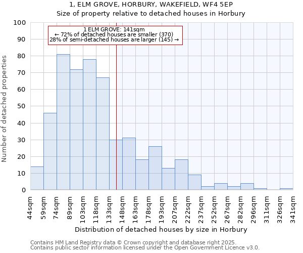 1, ELM GROVE, HORBURY, WAKEFIELD, WF4 5EP: Size of property relative to detached houses in Horbury