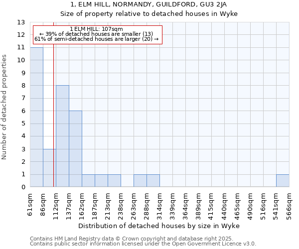 1, ELM HILL, NORMANDY, GUILDFORD, GU3 2JA: Size of property relative to detached houses in Wyke