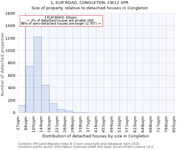 1, ELM ROAD, CONGLETON, CW12 4PR: Size of property relative to detached houses in Congleton