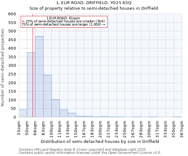 1, ELM ROAD, DRIFFIELD, YO25 6SQ: Size of property relative to detached houses in Driffield