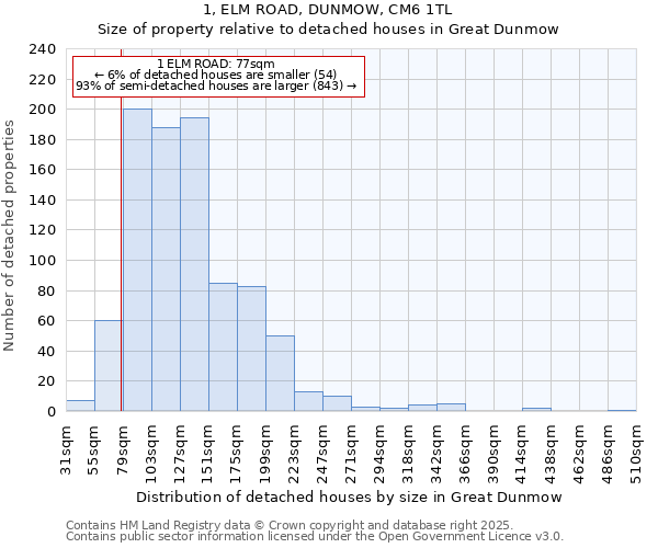 1, ELM ROAD, DUNMOW, CM6 1TL: Size of property relative to detached houses in Great Dunmow