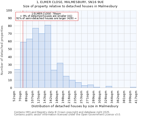 1, ELMER CLOSE, MALMESBURY, SN16 9UE: Size of property relative to detached houses in Malmesbury