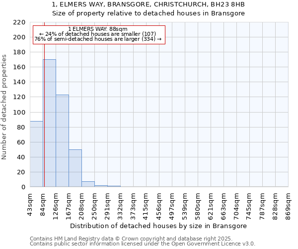 1, ELMERS WAY, BRANSGORE, CHRISTCHURCH, BH23 8HB: Size of property relative to detached houses in Bransgore