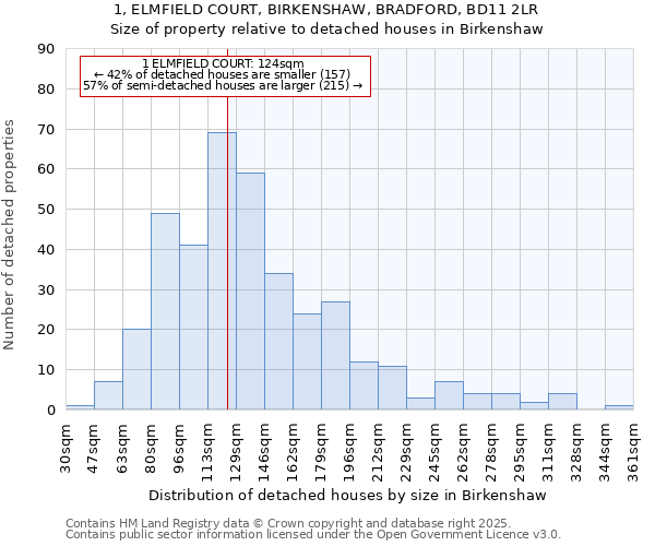 1, ELMFIELD COURT, BIRKENSHAW, BRADFORD, BD11 2LR: Size of property relative to detached houses in Birkenshaw