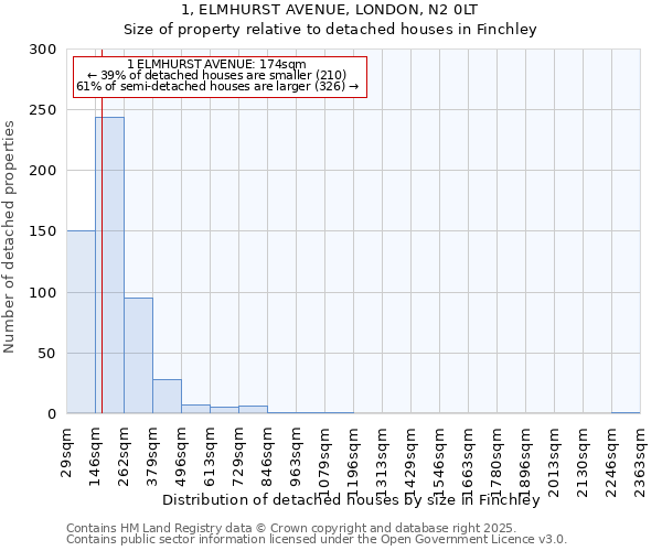 1, ELMHURST AVENUE, LONDON, N2 0LT: Size of property relative to detached houses in Finchley