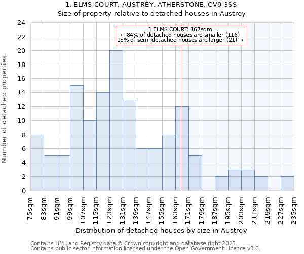 1, ELMS COURT, AUSTREY, ATHERSTONE, CV9 3SS: Size of property relative to detached houses in Austrey