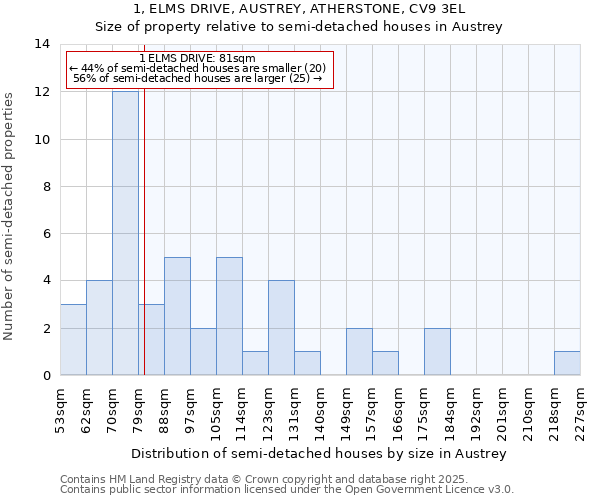 1, ELMS DRIVE, AUSTREY, ATHERSTONE, CV9 3EL: Size of property relative to detached houses in Austrey