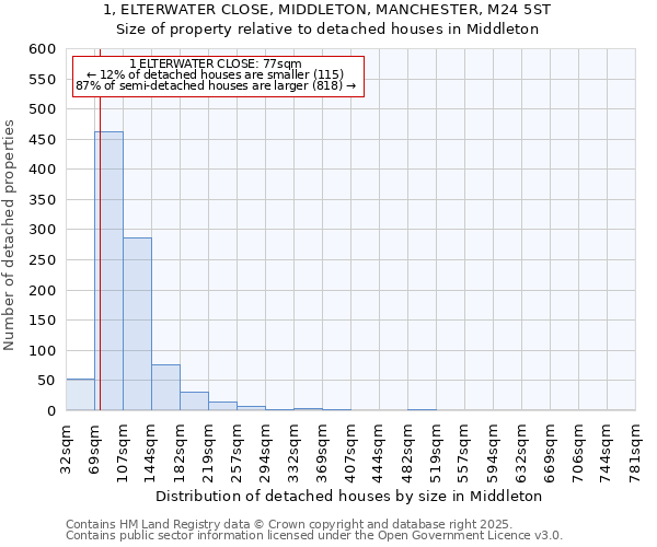 1, ELTERWATER CLOSE, MIDDLETON, MANCHESTER, M24 5ST: Size of property relative to detached houses in Middleton