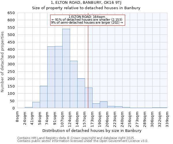 1, ELTON ROAD, BANBURY, OX16 9TJ: Size of property relative to detached houses in Banbury