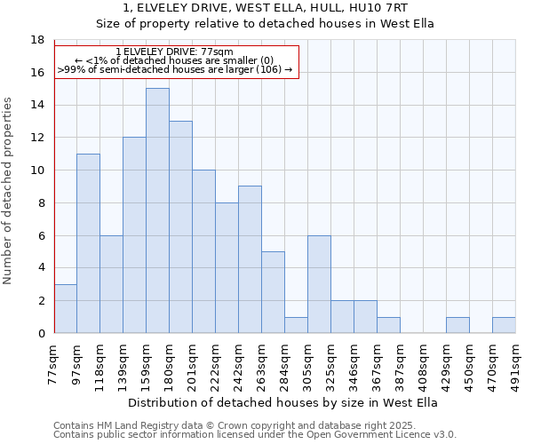 1, ELVELEY DRIVE, WEST ELLA, HULL, HU10 7RT: Size of property relative to detached houses in West Ella