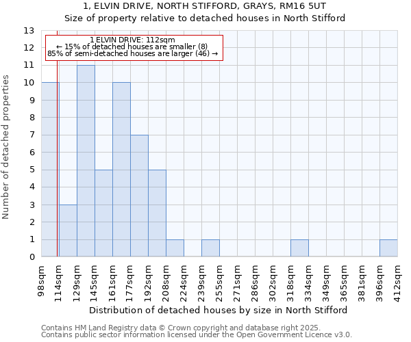 1, ELVIN DRIVE, NORTH STIFFORD, GRAYS, RM16 5UT: Size of property relative to detached houses in North Stifford