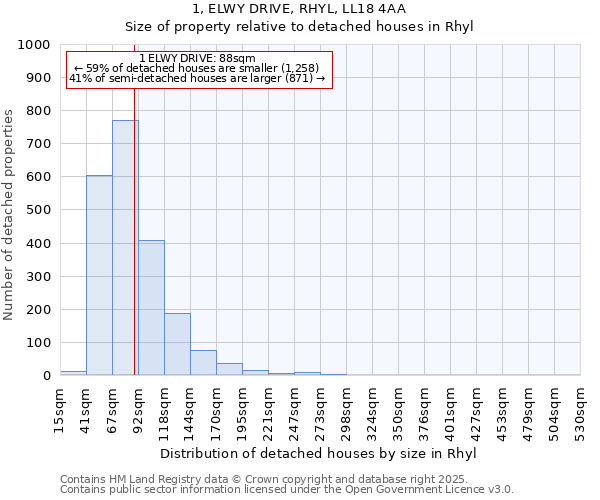 1, ELWY DRIVE, RHYL, LL18 4AA: Size of property relative to detached houses in Rhyl